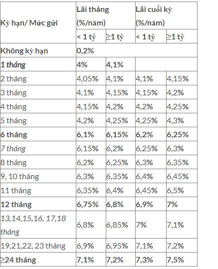 Lãi suất quỹ tín dụng nhân dân An Lạc