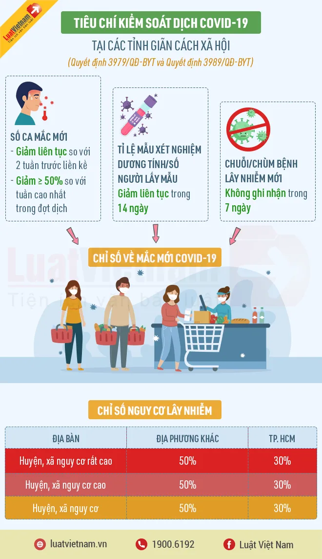 tieu chi kiem soat dich tai cac tinh gian cach