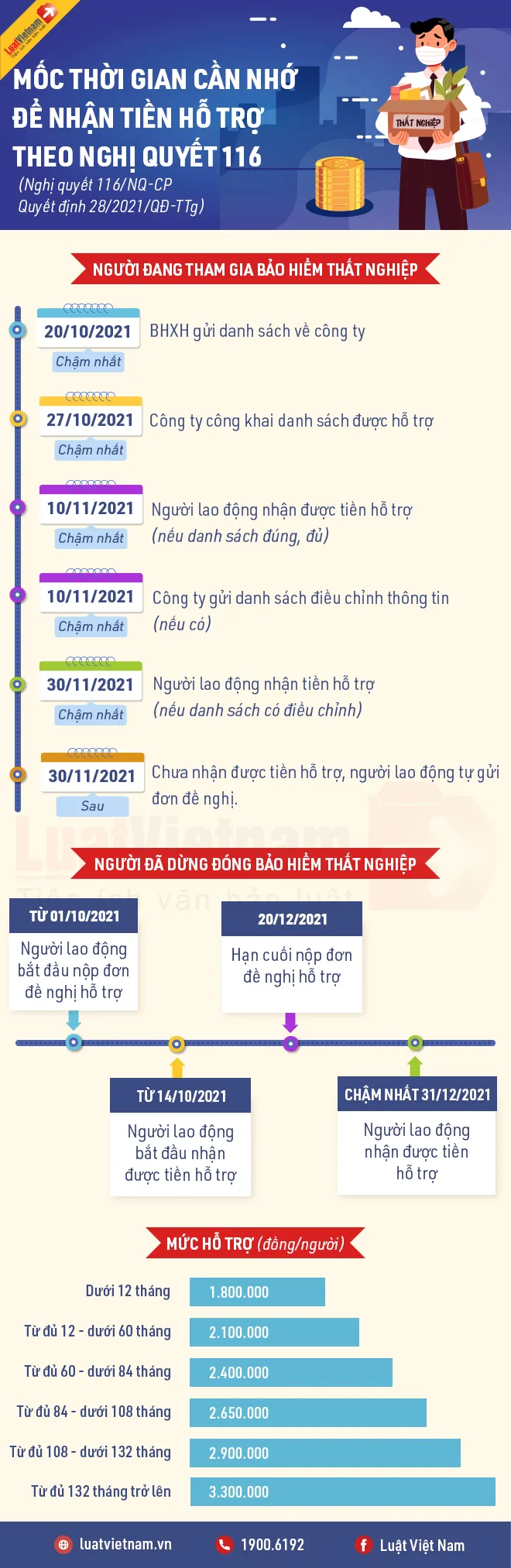 thoi gian nhan tien ho tro theo nghi quyet 116