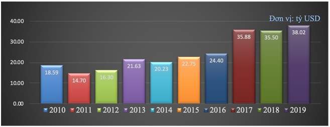 Thu hút vốn đầu tư nước ngoài